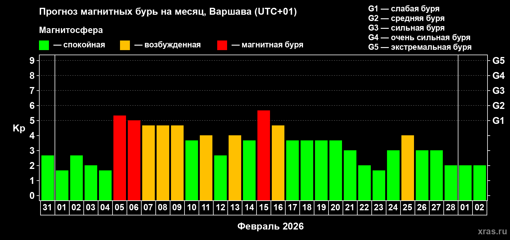 Прогноз максимального суточного геомагнитного индекса&nbsp;Kp на <b>1 месяц</b> (31 день) <b>с 31 января по 02 марта 2026 г</b>