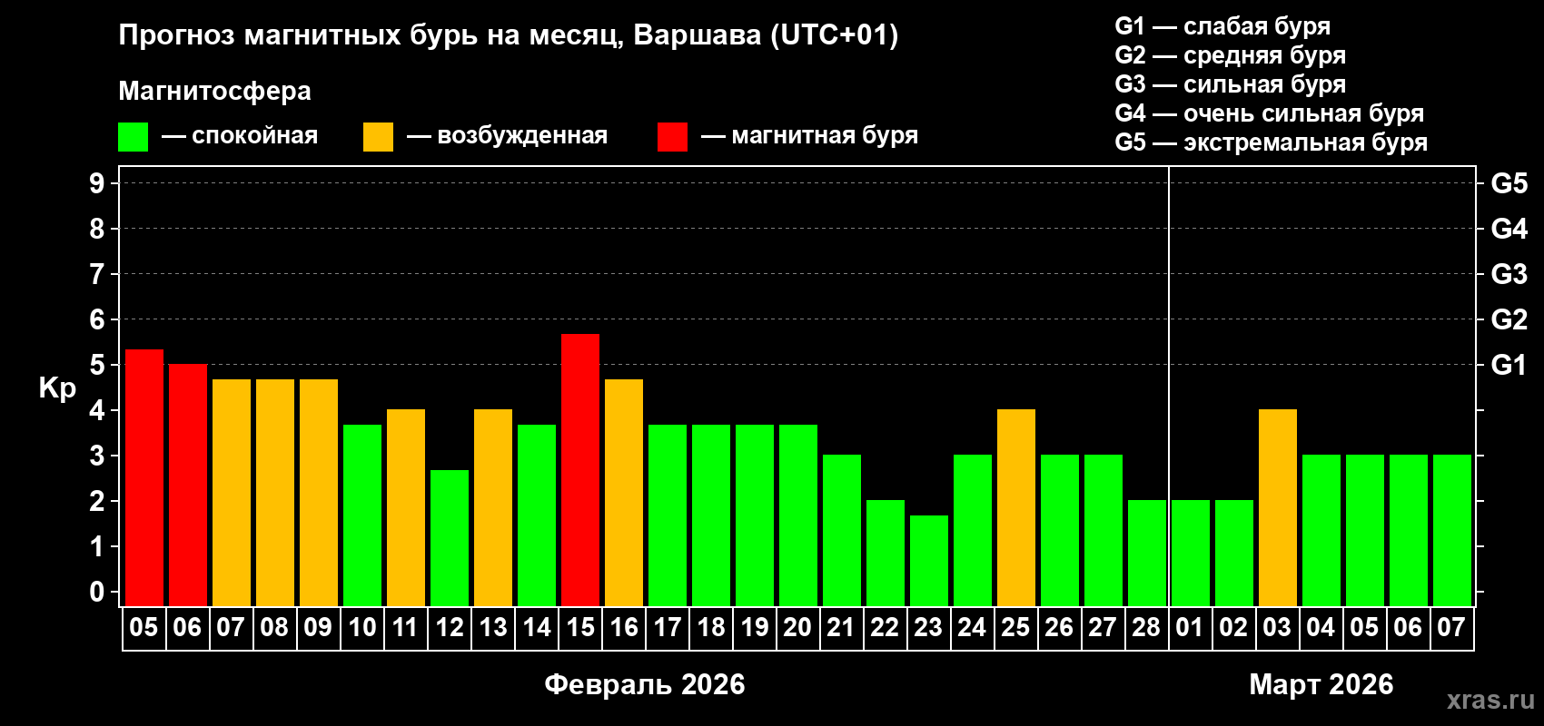 Прогноз максимального суточного геомагнитного индекса Kp на <b>1 месяц</b> (31 день) <b>с 05 февраля по 07 марта 2026 г</b>