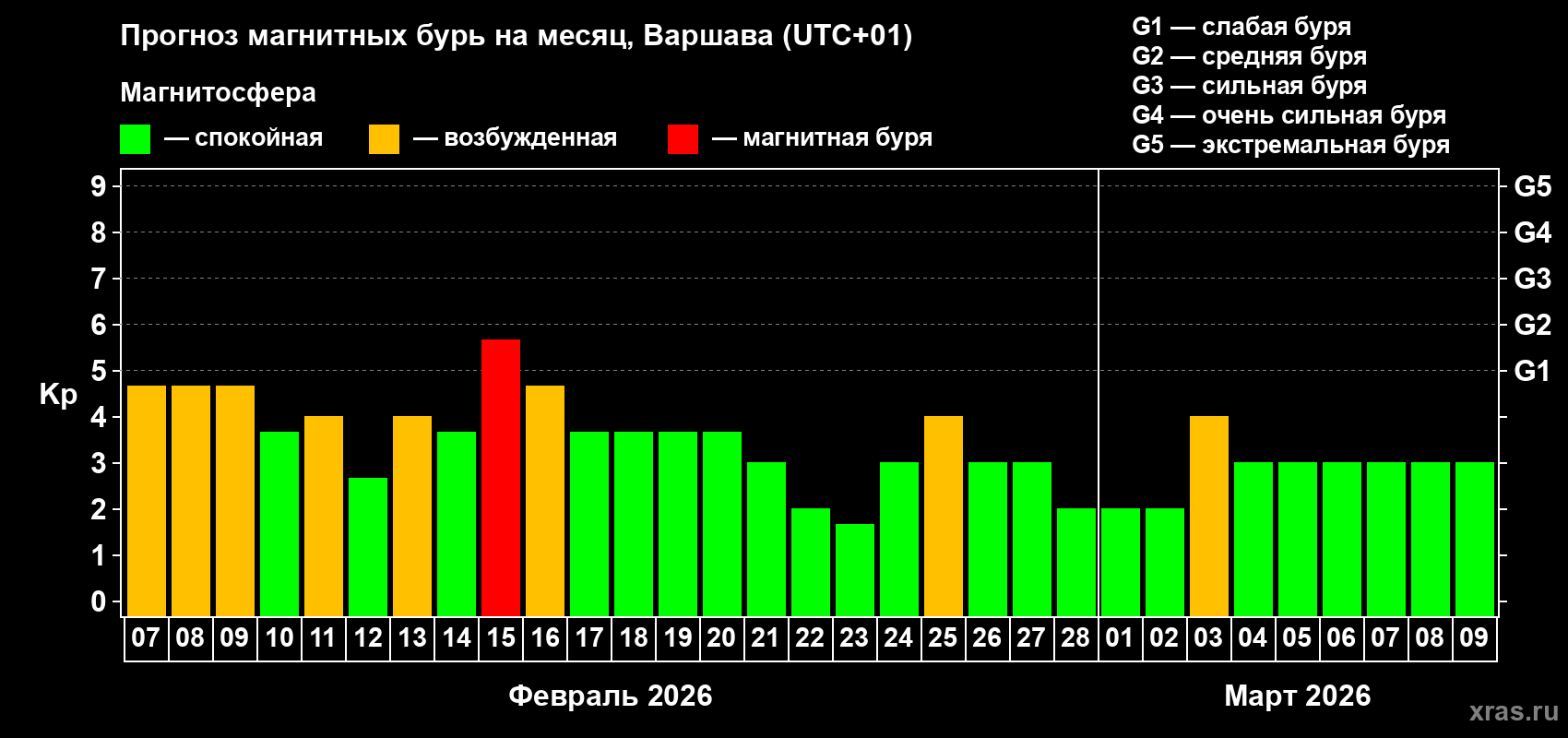 Прогноз максимального суточного геомагнитного индекса Kp на <b>1 месяц</b> (31 день) <b>с 07 февраля по 09 марта 2026 г</b>