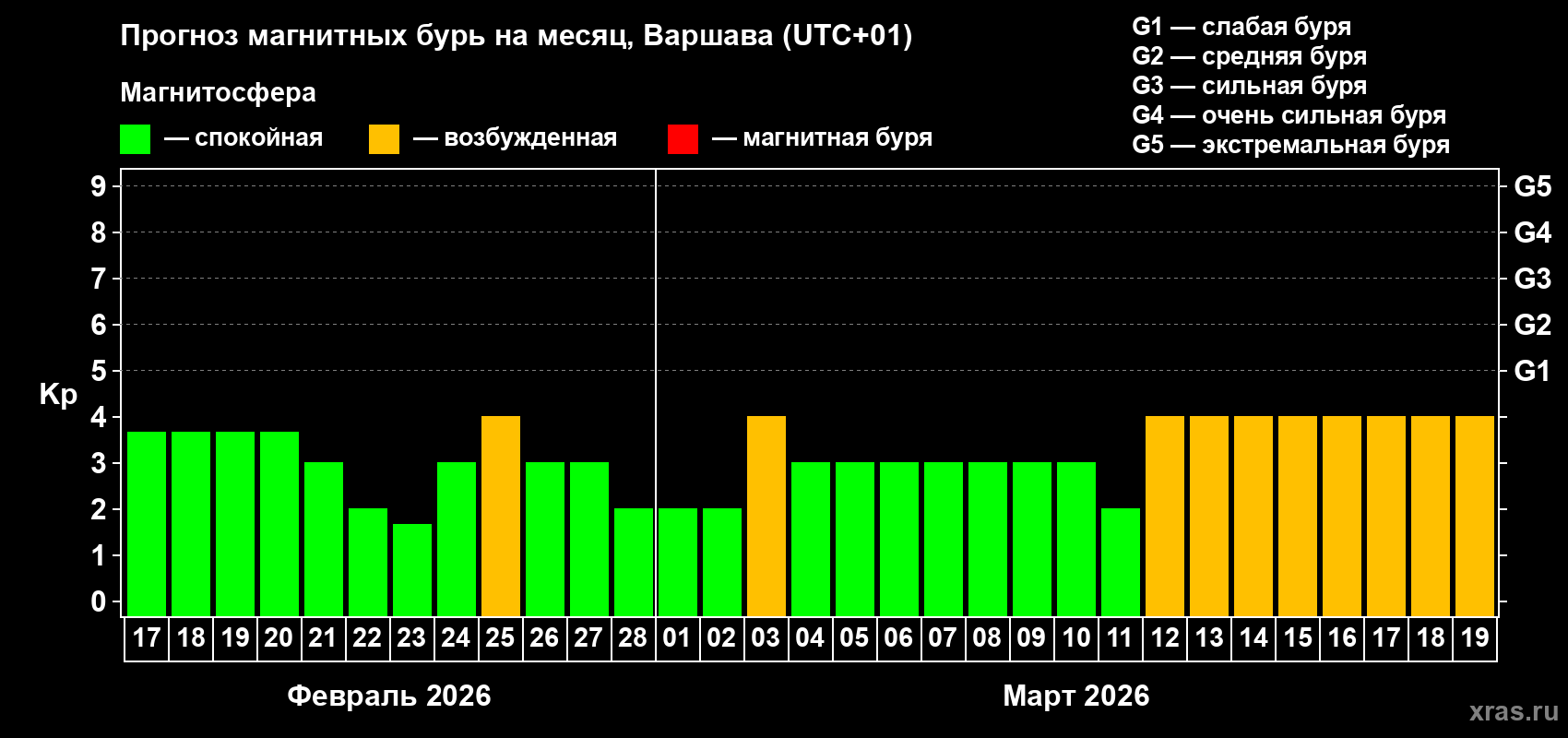 Прогноз максимального суточного геомагнитного индекса Kp на <b>1 месяц</b> (31 день) <b>с 17 февраля по 19 марта 2026 г</b>