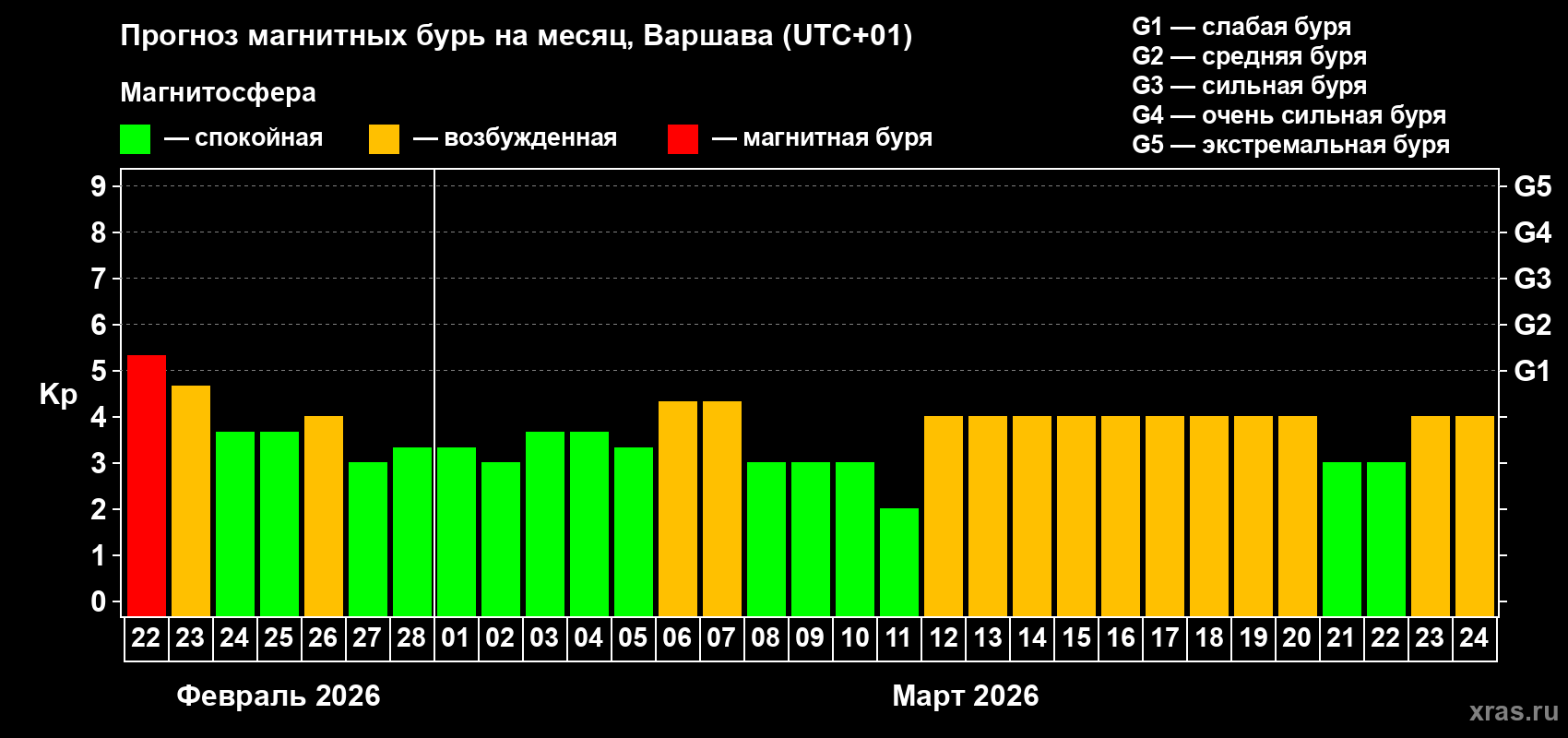 Прогноз максимального суточного геомагнитного индекса&nbsp;Kp на <b>1 месяц</b> (31 день) <b>с 22 февраля по 24 марта 2026 г</b>