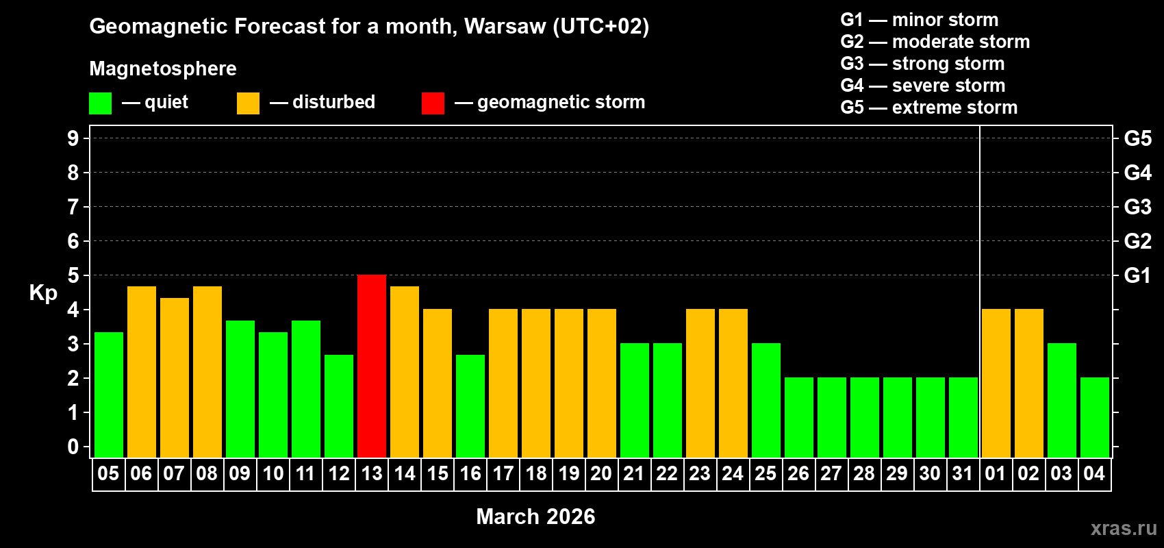 Forecast of the daily maximal value of geomagnetic index&nbsp;Kp for <b>1 month</b> (31 days) <b>from Mar 05, 2026 to Apr 04, 2026</b>