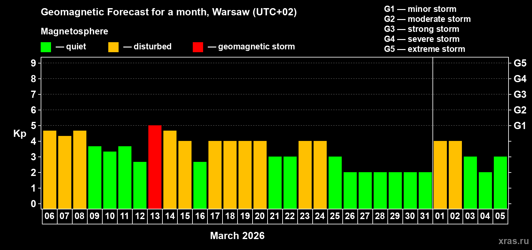 Forecast of the daily maximal value of geomagnetic index&nbsp;Kp for <b>1 month</b> (31 days) <b>from Mar 06, 2026 to Apr 05, 2026</b>
