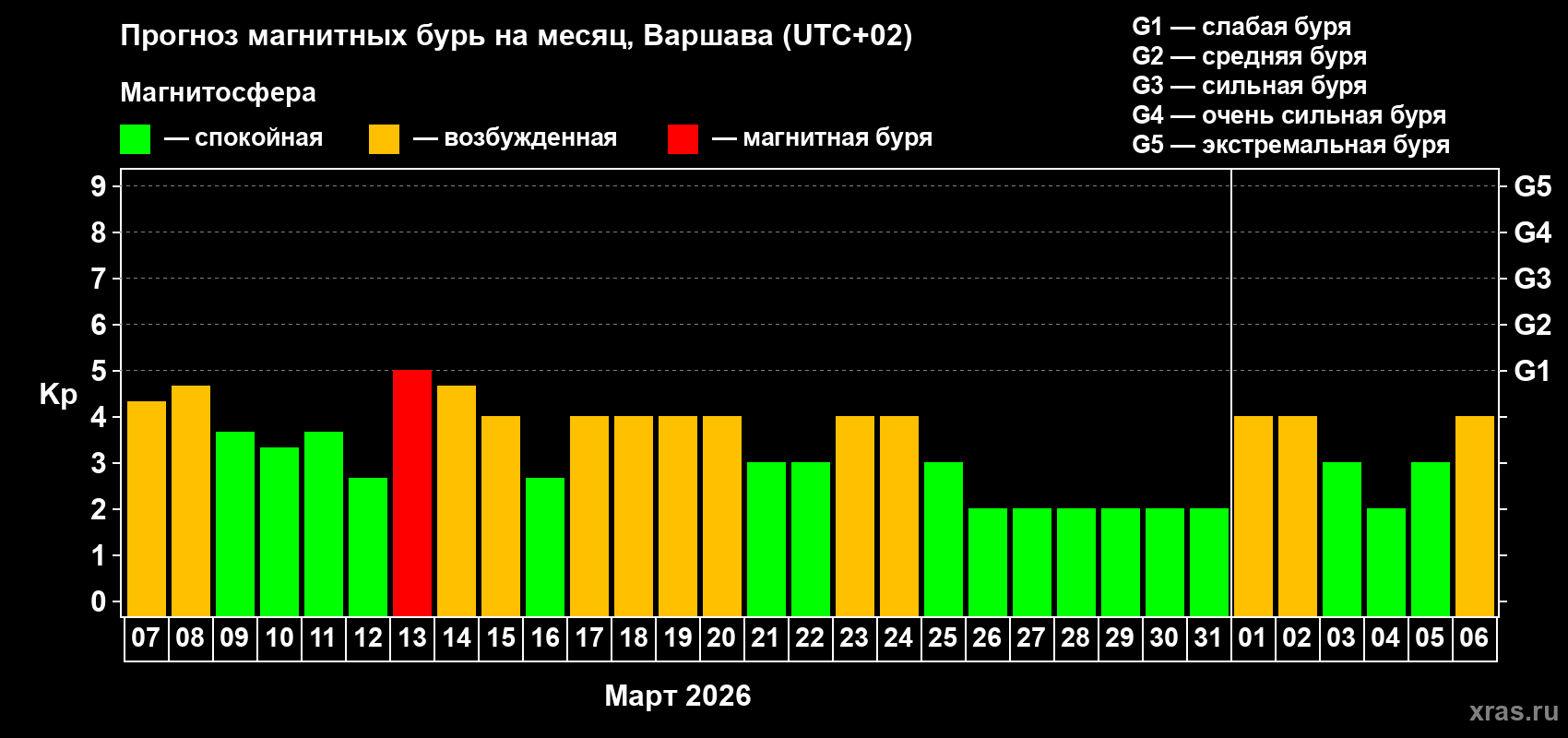 Прогноз максимального суточного геомагнитного индекса&nbsp;Kp на <b>1 месяц</b> (31 день) <b>с 07 марта по 06 апреля 2026 г</b>