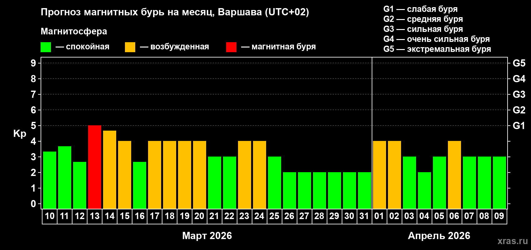 Прогноз максимального суточного геомагнитного индекса&nbsp;Kp на <b>1 месяц</b> (31 день) <b>с 10 марта по 09 апреля 2026 г</b>