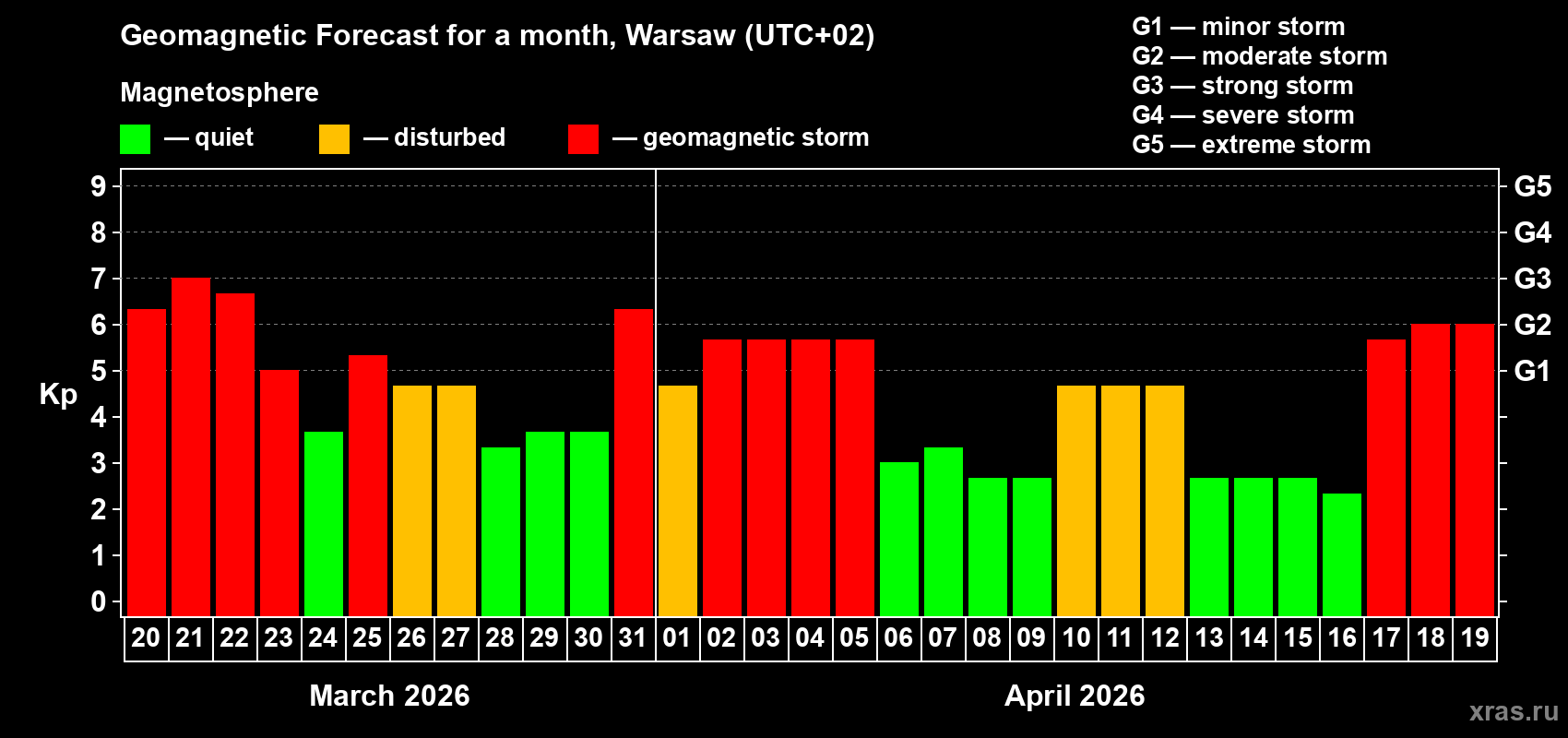 Forecast of the daily maximal value of geomagnetic index&nbsp;Kp for <b>1 month</b> (31 days) <b>from Mar 20, 2026 to Apr 19, 2026</b>