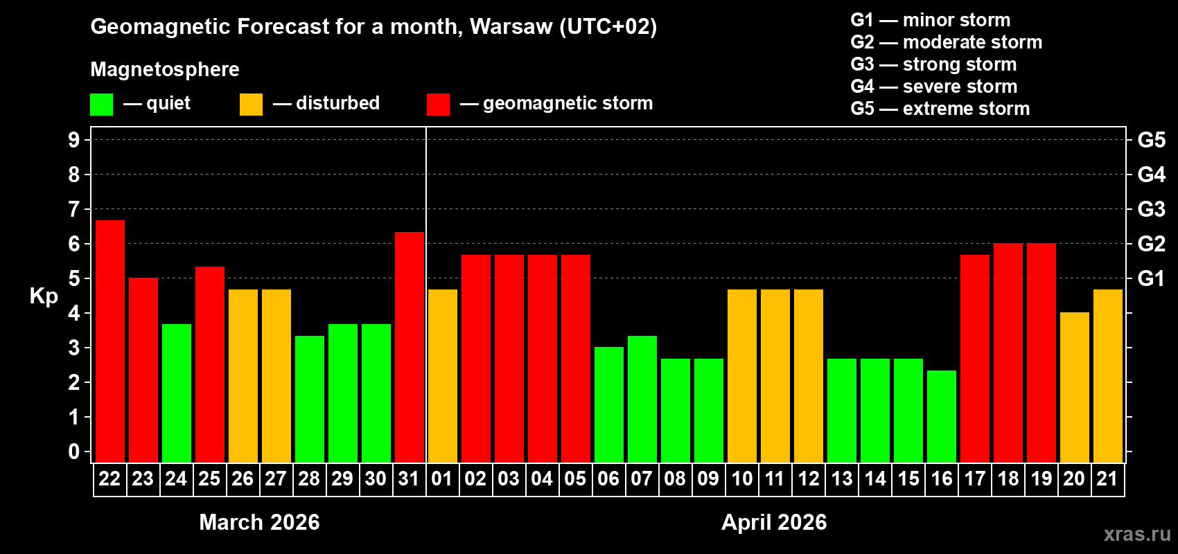 Forecast of the daily maximal value of geomagnetic index&nbsp;Kp for <b>1 month</b> (31 days) <b>from Mar 22, 2026 to Apr 21, 2026</b>