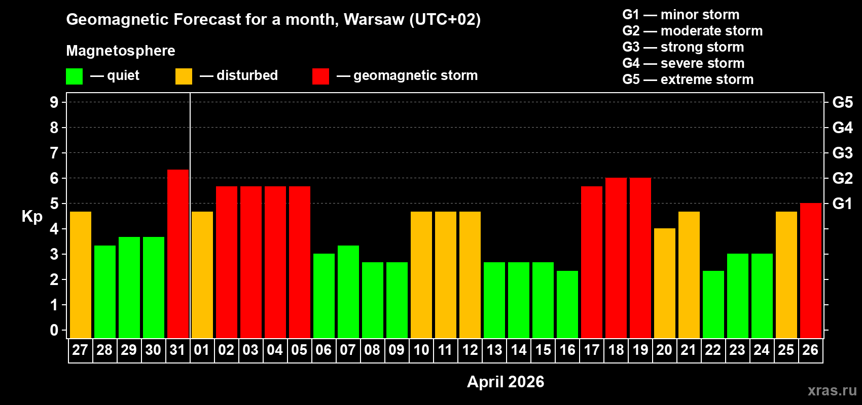 Forecast of the daily maximal value of geomagnetic index&nbsp;Kp for <b>1 month</b> (31 days) <b>from Mar 27, 2026 to Apr 26, 2026</b>