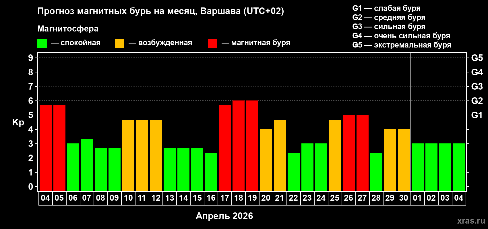 Прогноз максимального суточного геомагнитного индекса&nbsp;Kp на <b>1 месяц</b> (31 день) <b>с 04 апреля по 04 мая 2026 г</b>