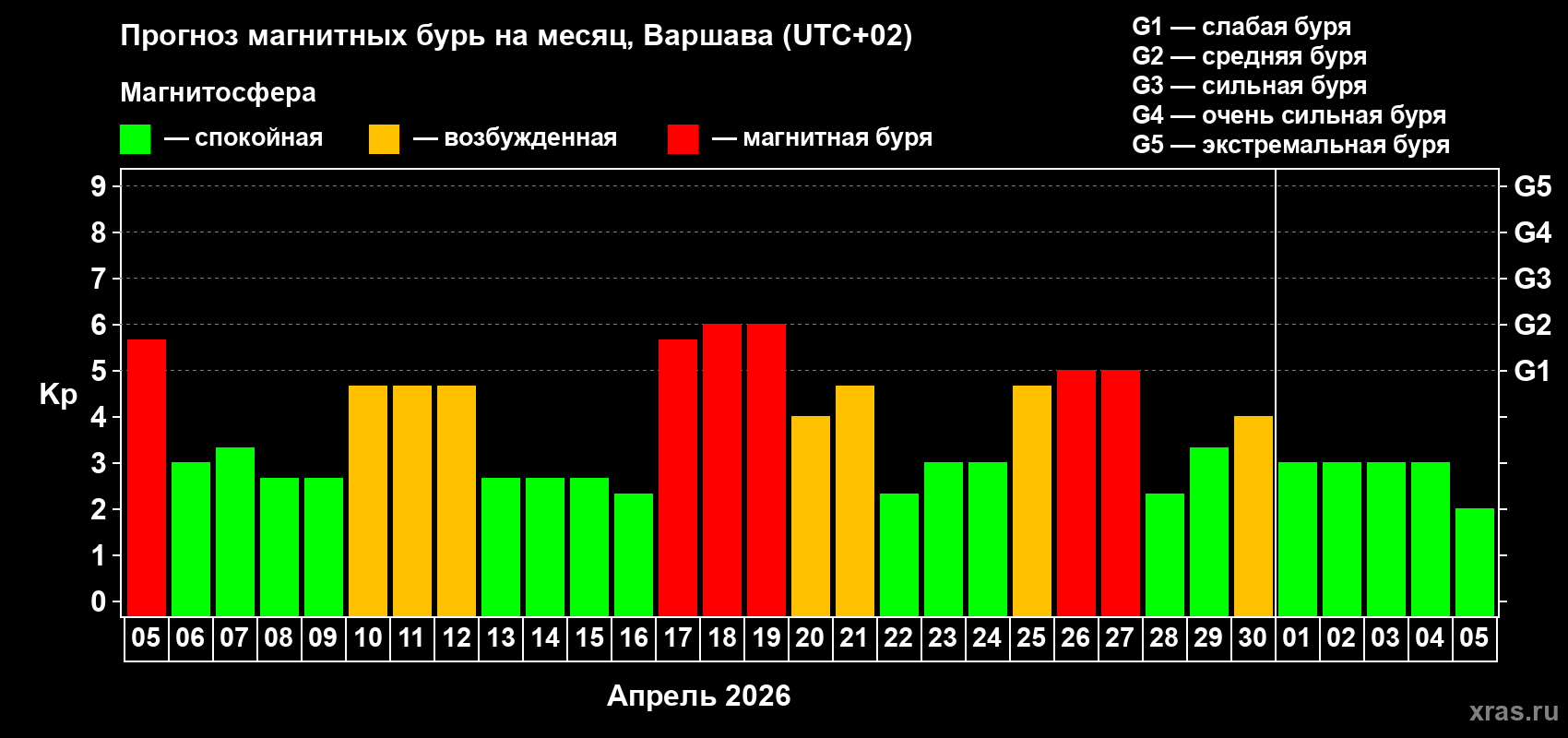 Прогноз максимального суточного геомагнитного индекса&nbsp;Kp на <b>1 месяц</b> (31 день) <b>с 05 апреля по 05 мая 2026 г</b>