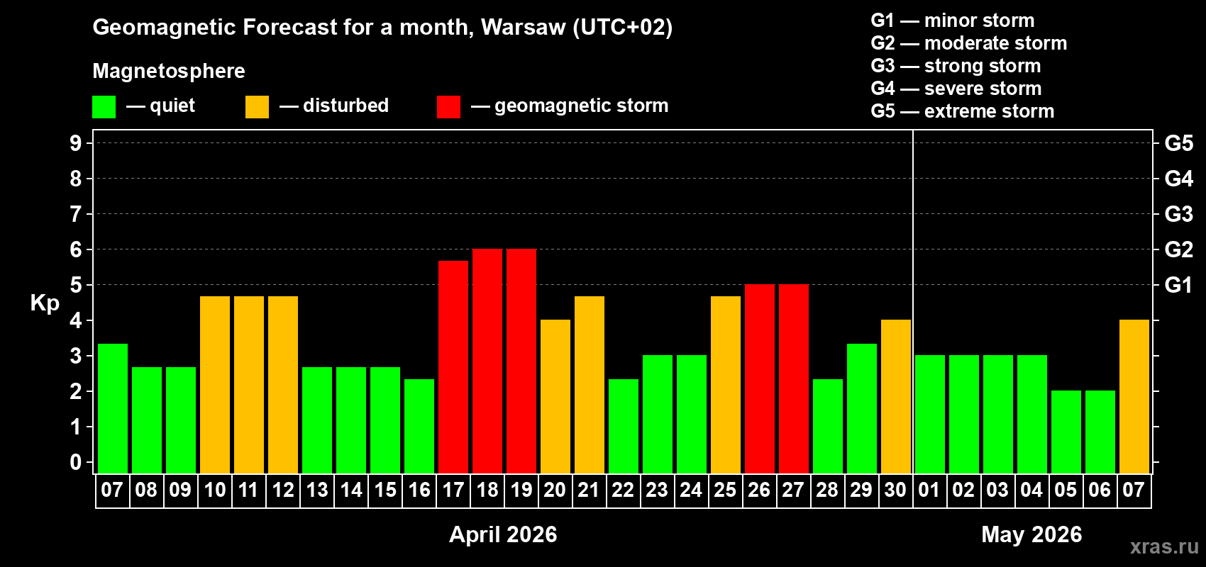 Forecast of the daily maximal value of geomagnetic index&nbsp;Kp for <b>1 month</b> (31 days) <b>from Apr 07, 2026 to May 07, 2026</b>