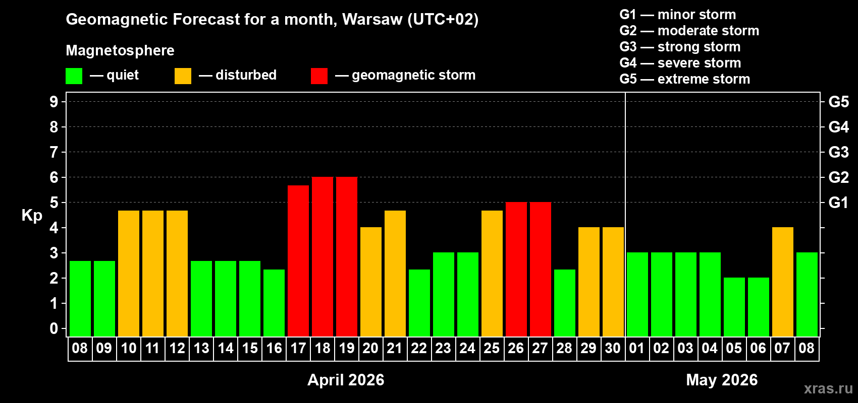 Forecast of the daily maximal value of geomagnetic index&nbsp;Kp for <b>1 month</b> (31 days) <b>from Apr 08, 2026 to May 08, 2026</b>