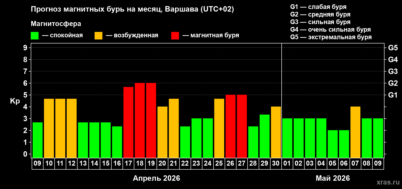 Прогноз максимального суточного геомагнитного индекса&nbsp;Kp на <b>1 месяц</b> (31 день) <b>с 09 апреля по 09 мая 2026 г</b>