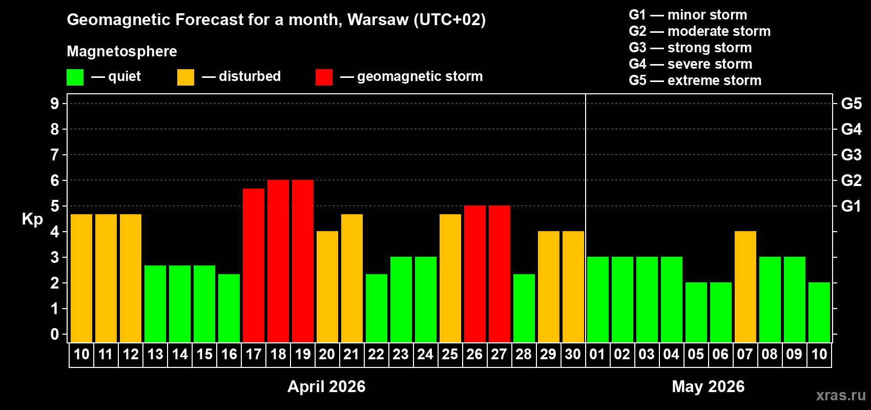 Forecast of the daily maximal value of geomagnetic index&nbsp;Kp for <b>1 month</b> (31 days) <b>from Apr 10, 2026 to May 10, 2026</b>