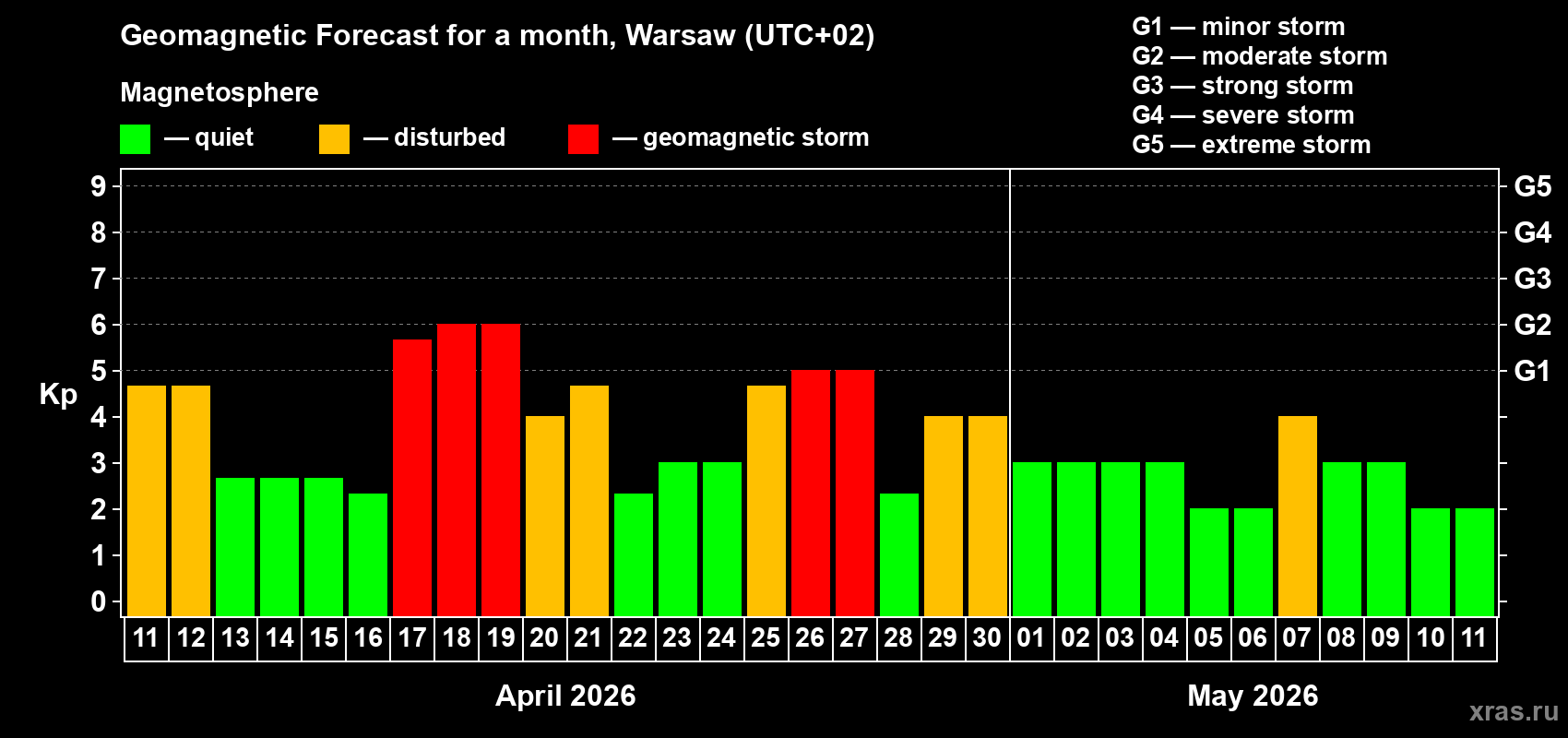 Forecast of the daily maximal value of geomagnetic index&nbsp;Kp for <b>1 month</b> (31 days) <b>from Apr 11, 2026 to May 11, 2026</b>