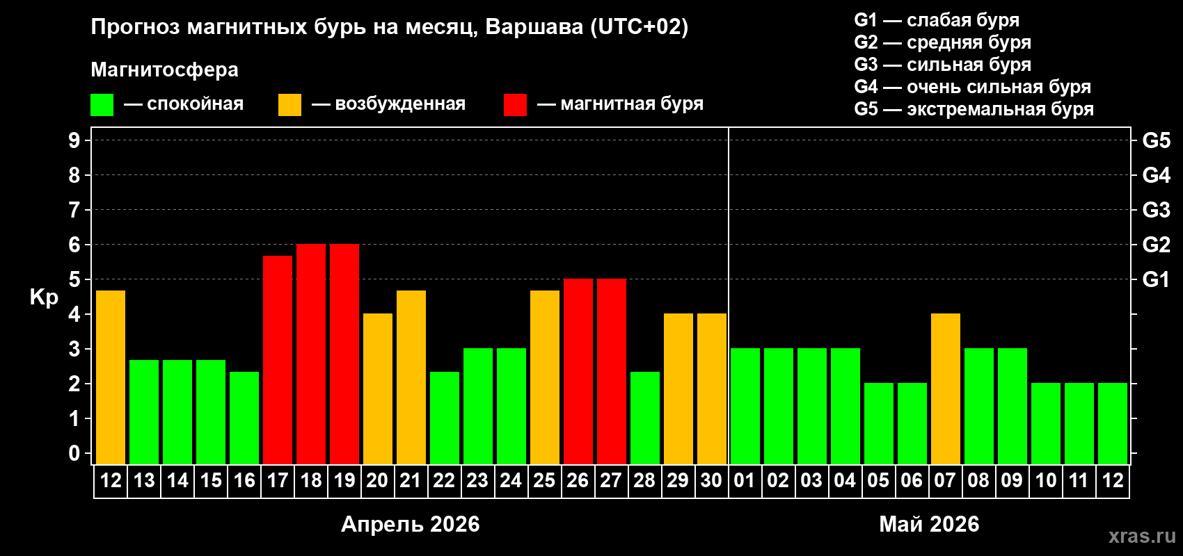 Прогноз максимального суточного геомагнитного индекса&nbsp;Kp на <b>1 месяц</b> (31 день) <b>с 12 апреля по 12 мая 2026 г</b>