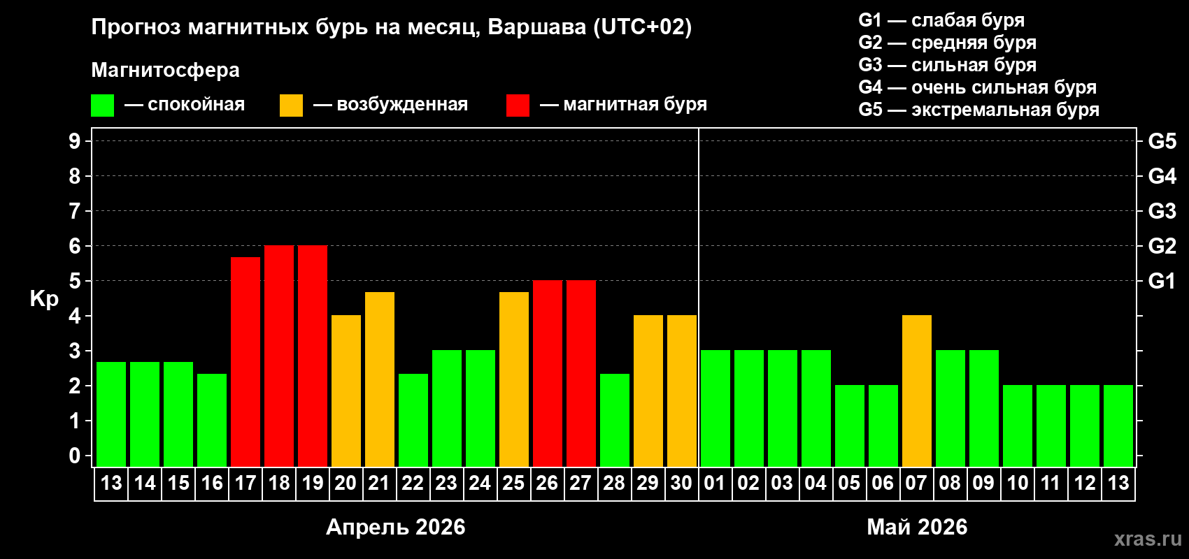 Прогноз максимального суточного геомагнитного индекса&nbsp;Kp на <b>1 месяц</b> (31 день) <b>с 13 апреля по 13 мая 2026 г</b>