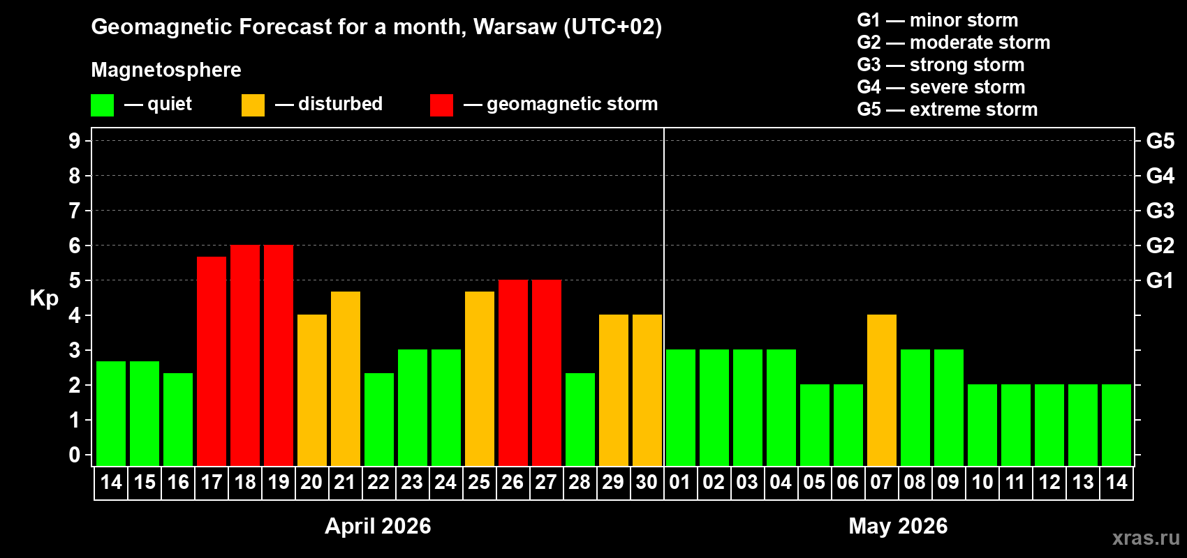 Forecast of the daily maximal value of geomagnetic index&nbsp;Kp for <b>1 month</b> (31 days) <b>from Apr 14, 2026 to May 14, 2026</b>