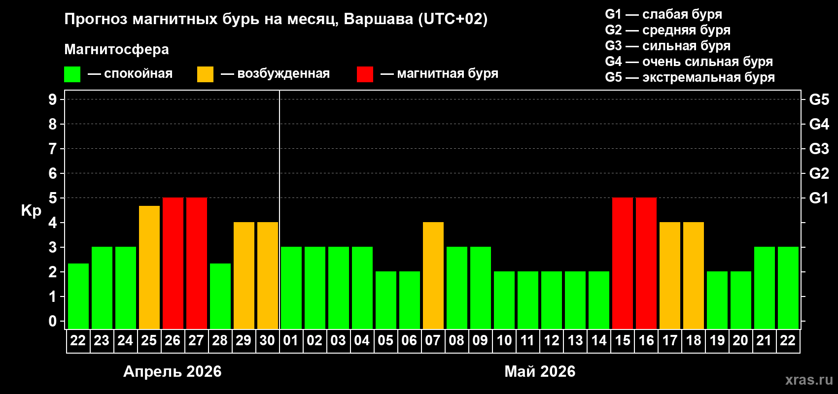 Прогноз максимального суточного геомагнитного индекса&nbsp;Kp на <b>1 месяц</b> (31 день) <b>с 22 апреля по 22 мая 2026 г</b>
