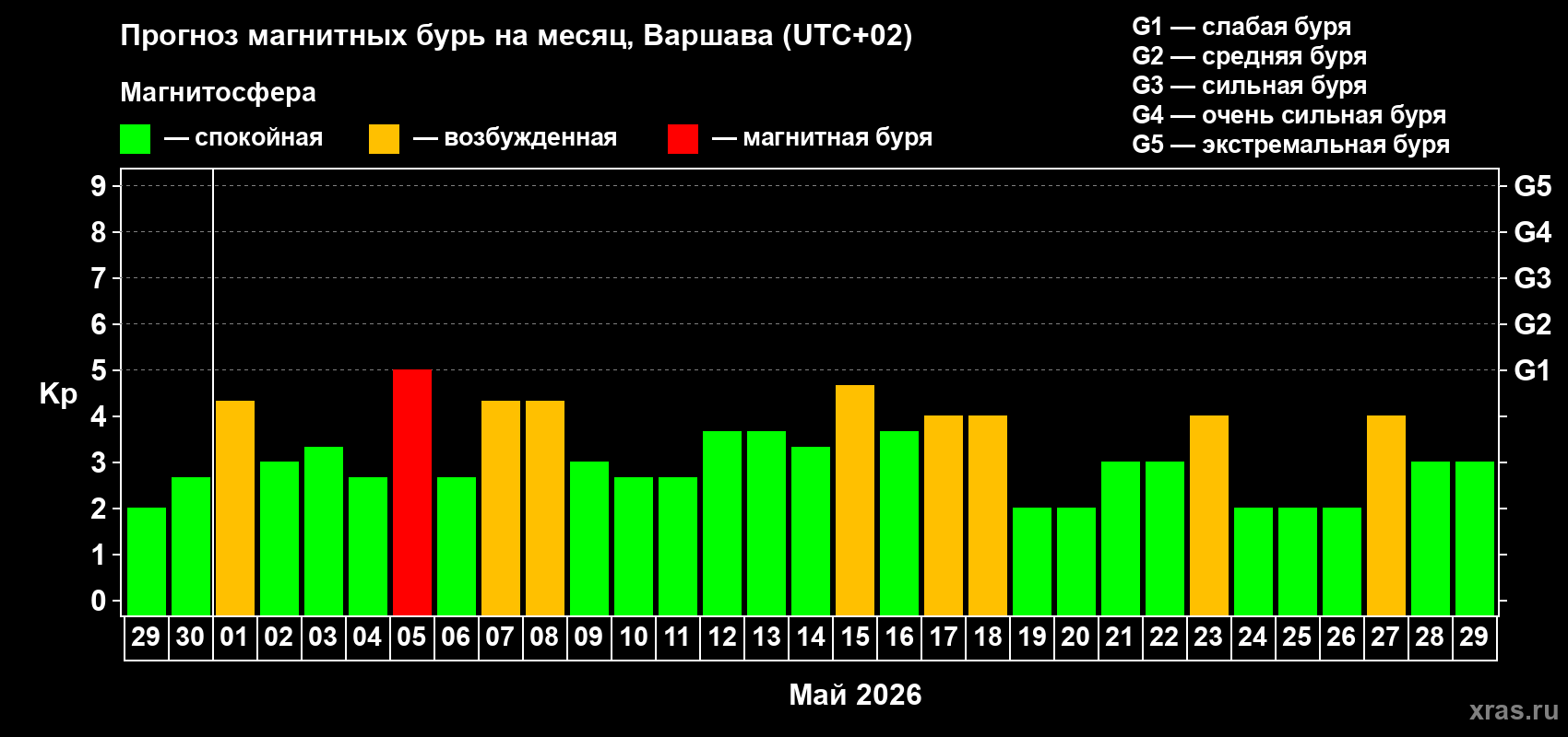 Прогноз максимального суточного геомагнитного индекса&nbsp;Kp на <b>1 месяц</b> (31 день) <b>с 29 апреля по 29 мая 2026 г</b>