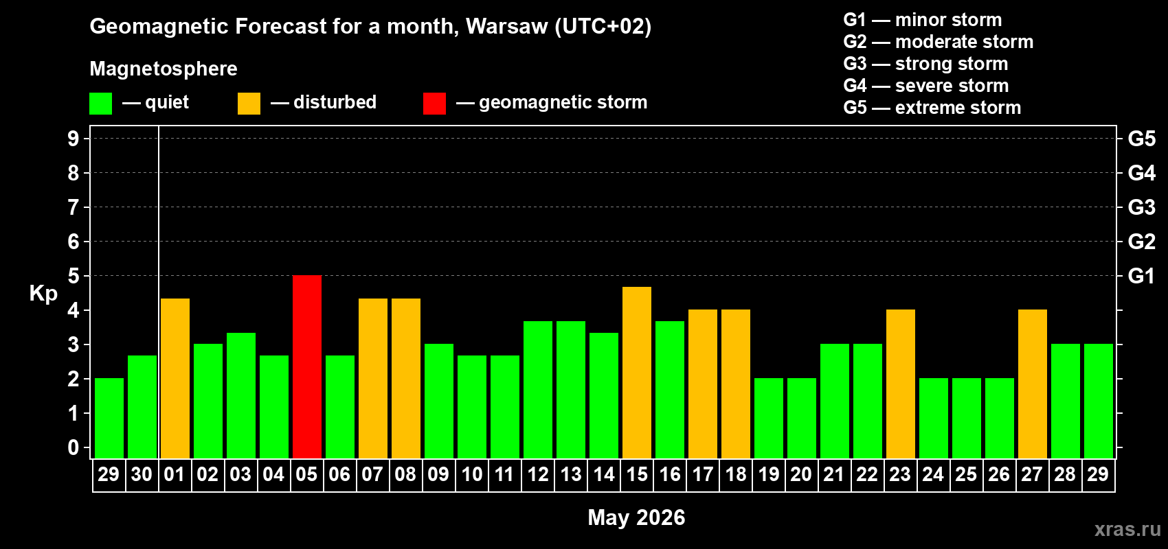 Forecast of the daily maximal value of geomagnetic index&nbsp;Kp for <b>1 month</b> (31 days) <b>from Apr 29, 2026 to May 29, 2026</b>