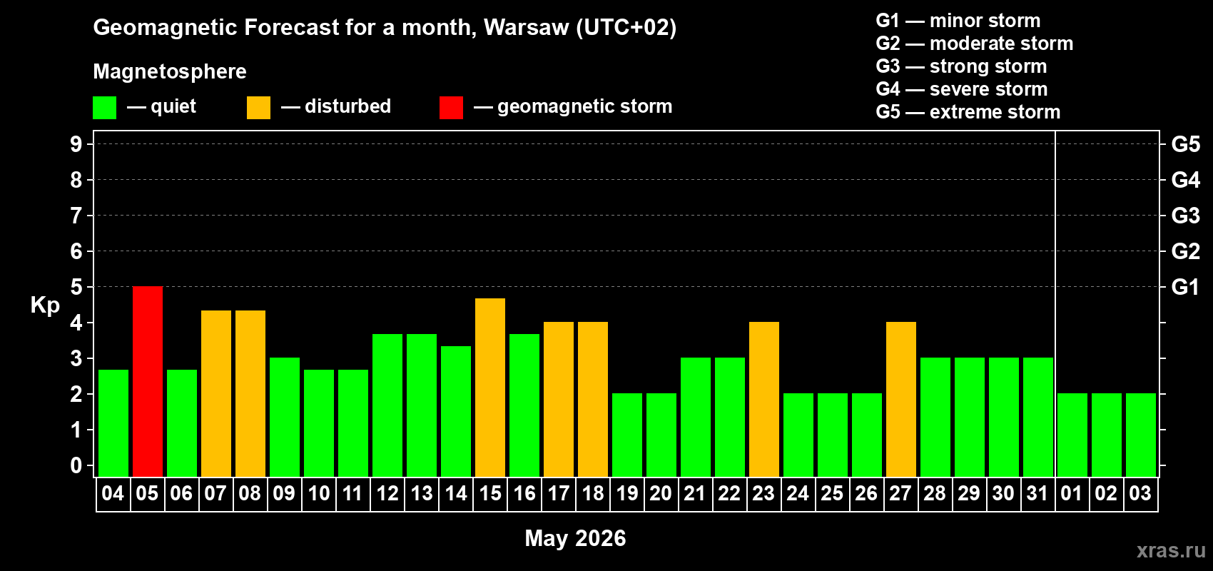 Forecast of the daily maximal value of geomagnetic index Kp for <b>1 month</b> (31 days) <b>from May 04, 2026 to Jun 03, 2026</b>