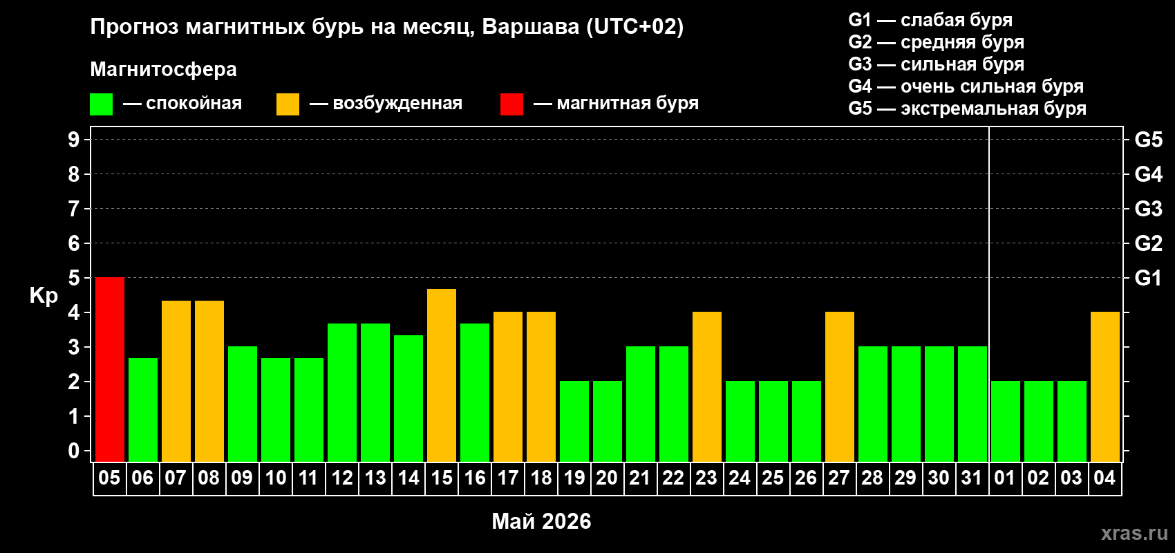 Прогноз максимального суточного геомагнитного индекса&nbsp;Kp на <b>1 месяц</b> (31 день) <b>с 05 мая по 04 июня 2026 г</b>