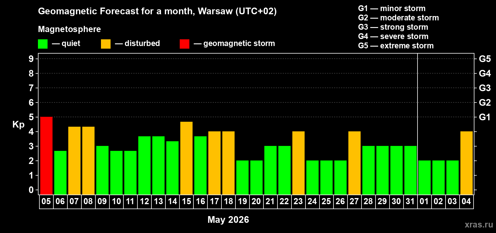 Forecast of the daily maximal value of geomagnetic index Kp for <b>1 month</b> (31 days) <b>from May 05, 2026 to Jun 04, 2026</b>