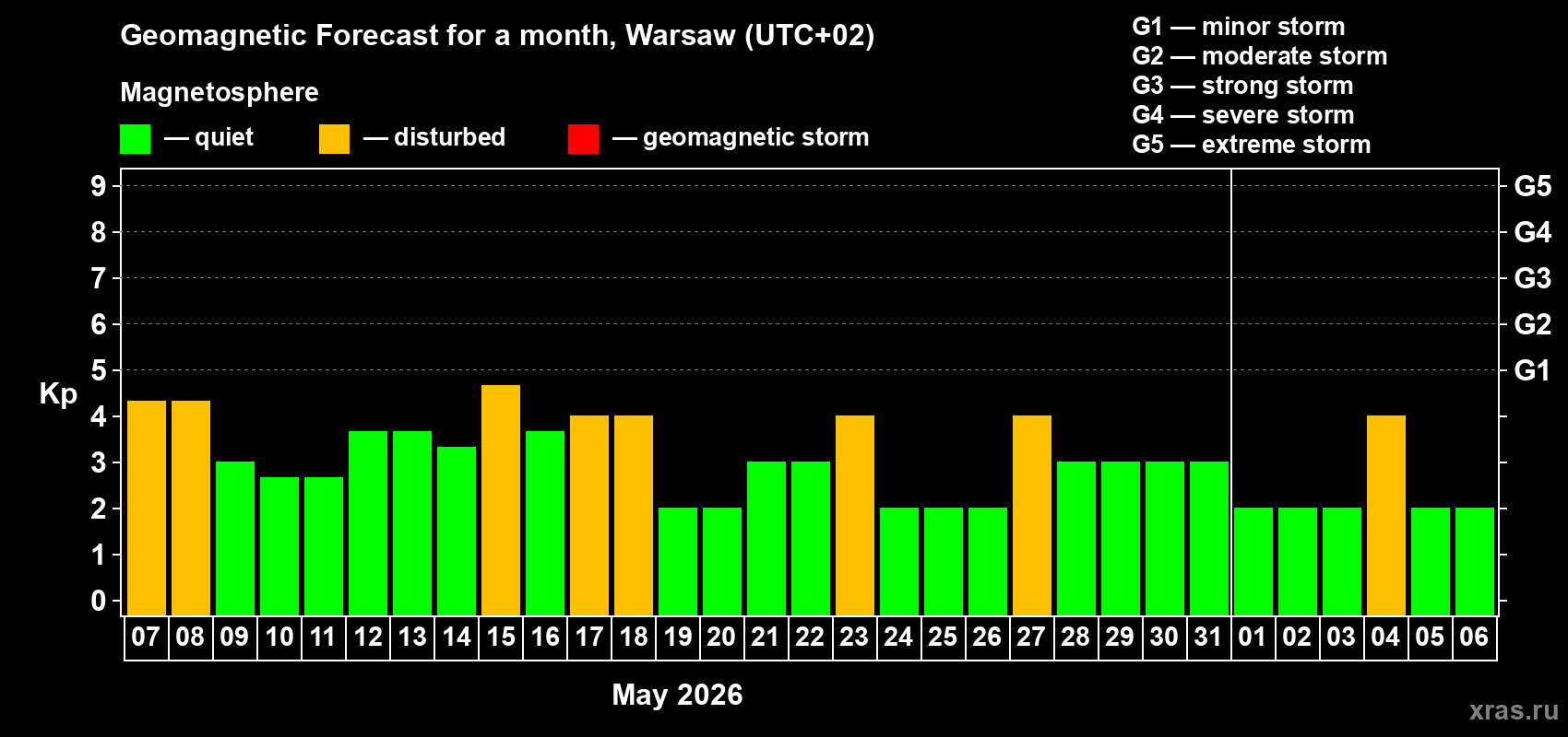 Forecast of the daily maximal value of geomagnetic index Kp for <b>1 month</b> (31 days) <b>from May 07, 2026 to Jun 06, 2026</b>