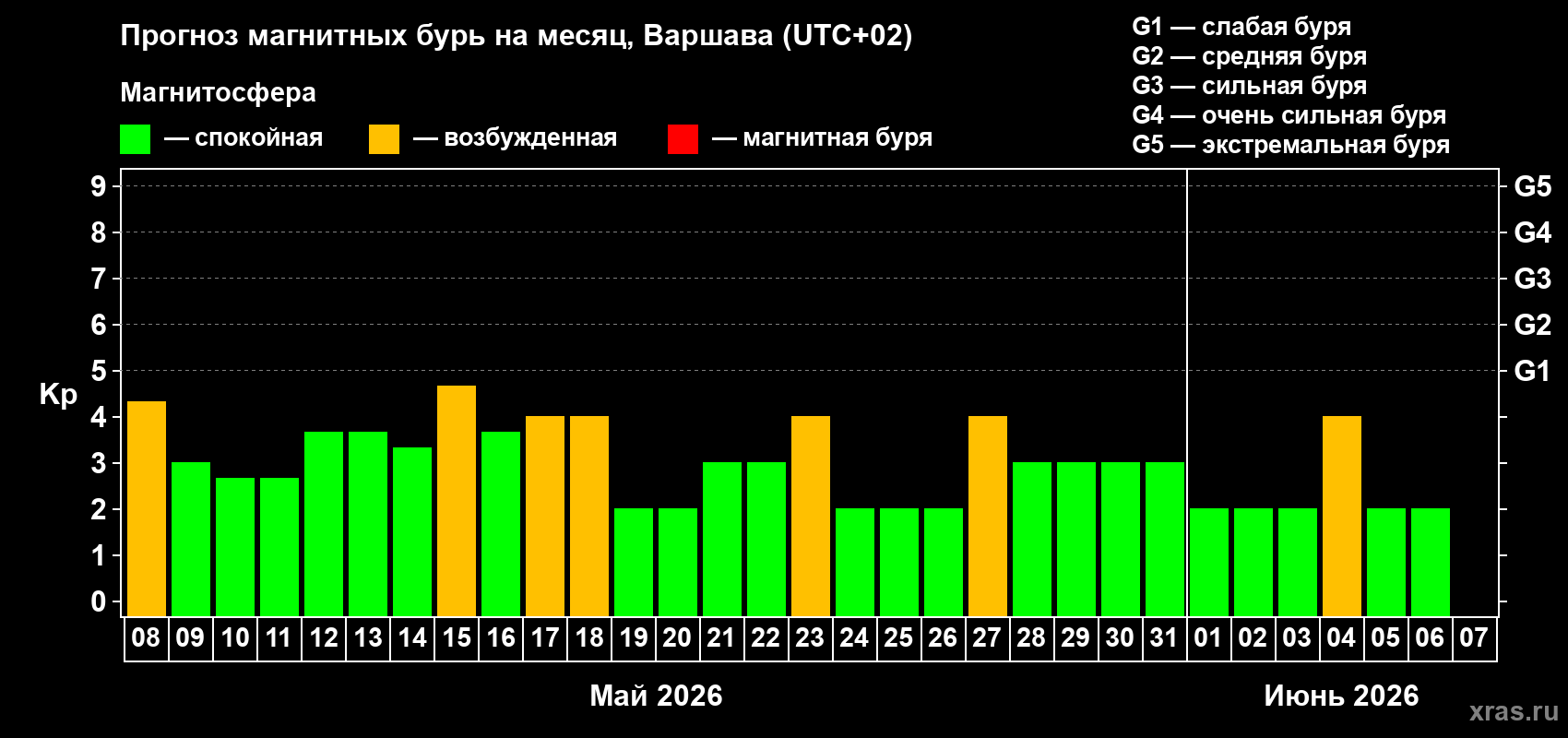 Прогноз максимального суточного геомагнитного индекса&nbsp;Kp на <b>1 месяц</b> (31 день) <b>с 08 мая по 07 июня 2026 г</b>