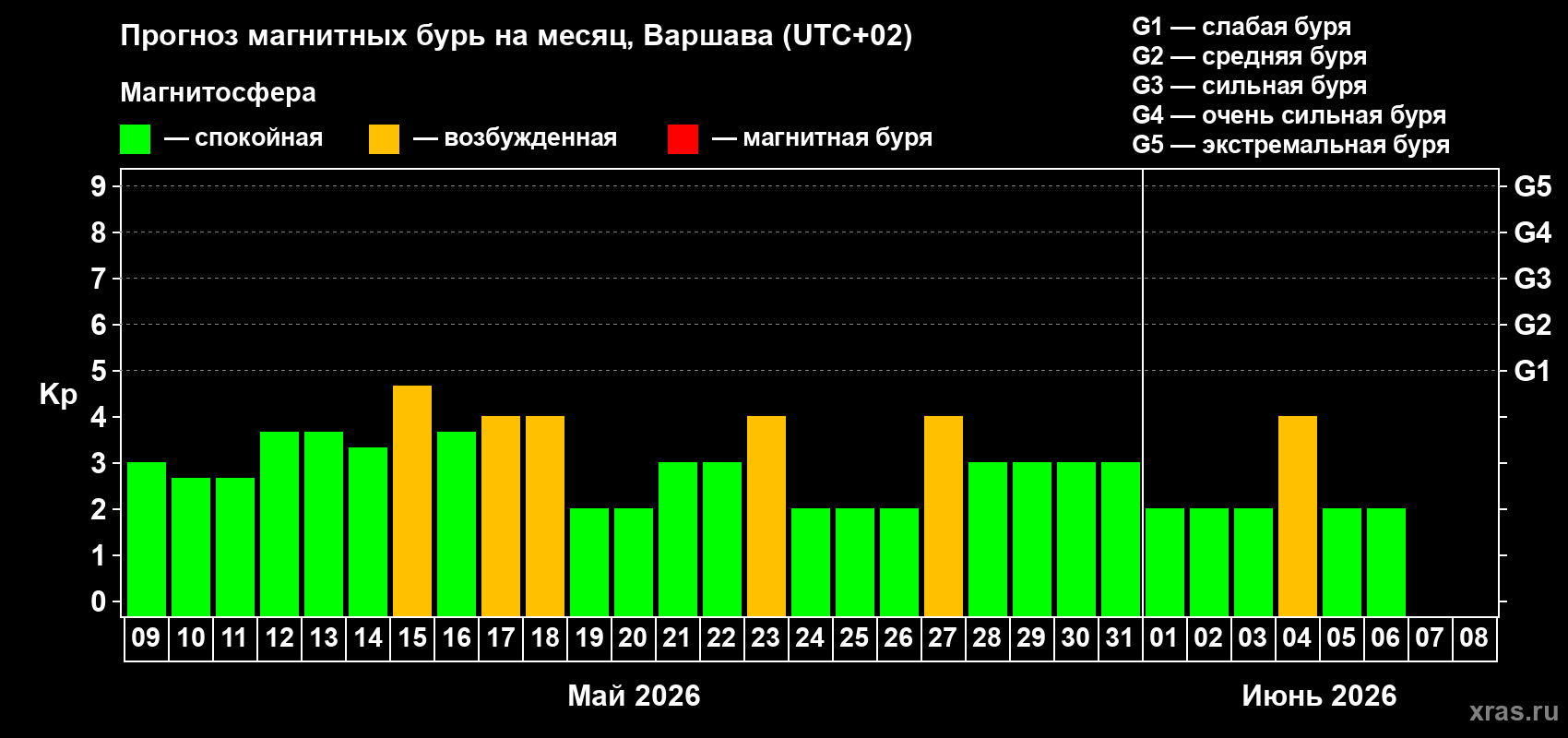 Прогноз максимального суточного геомагнитного индекса&nbsp;Kp на <b>1 месяц</b> (31 день) <b>с 09 мая по 08 июня 2026 г</b>