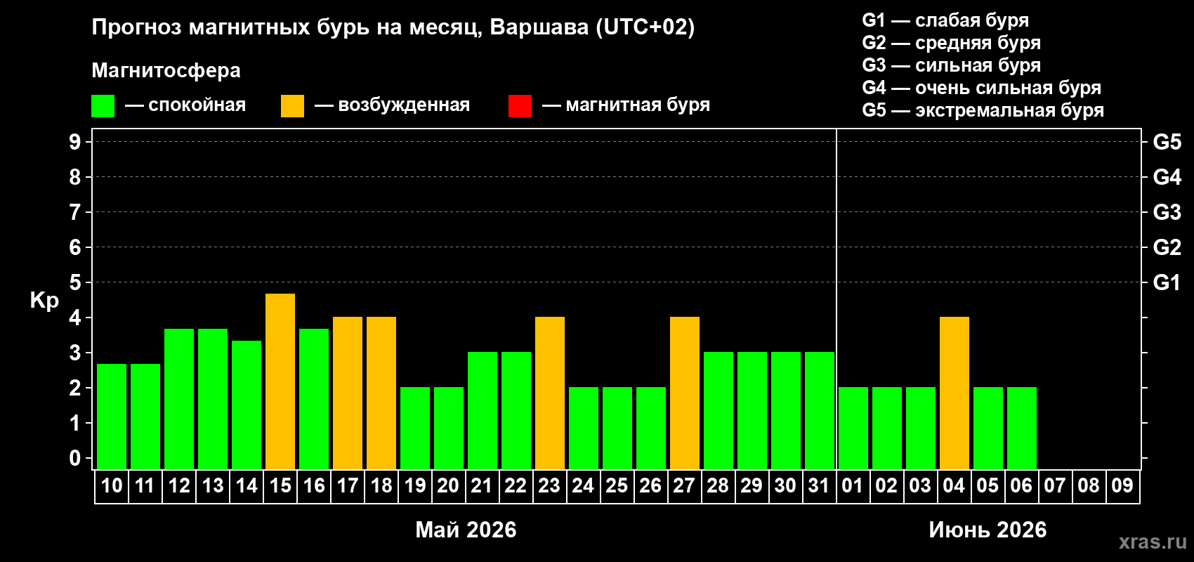 Прогноз максимального суточного геомагнитного индекса&nbsp;Kp на <b>1 месяц</b> (31 день) <b>с 10 мая по 09 июня 2026 г</b>