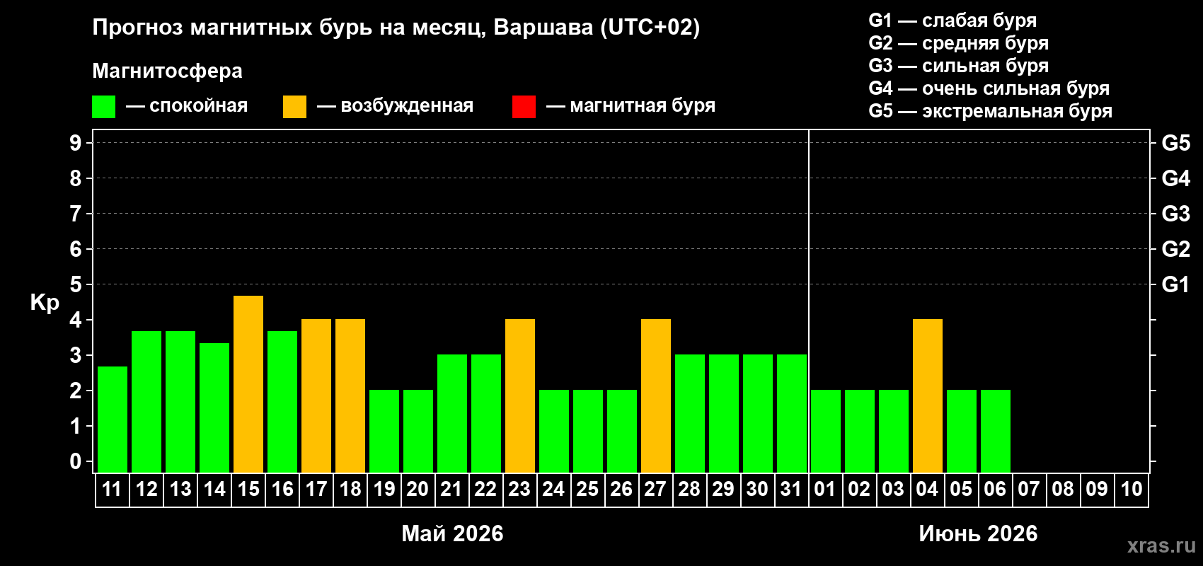 Прогноз максимального суточного геомагнитного индекса&nbsp;Kp на <b>1 месяц</b> (31 день) <b>с 11 мая по 10 июня 2026 г</b>