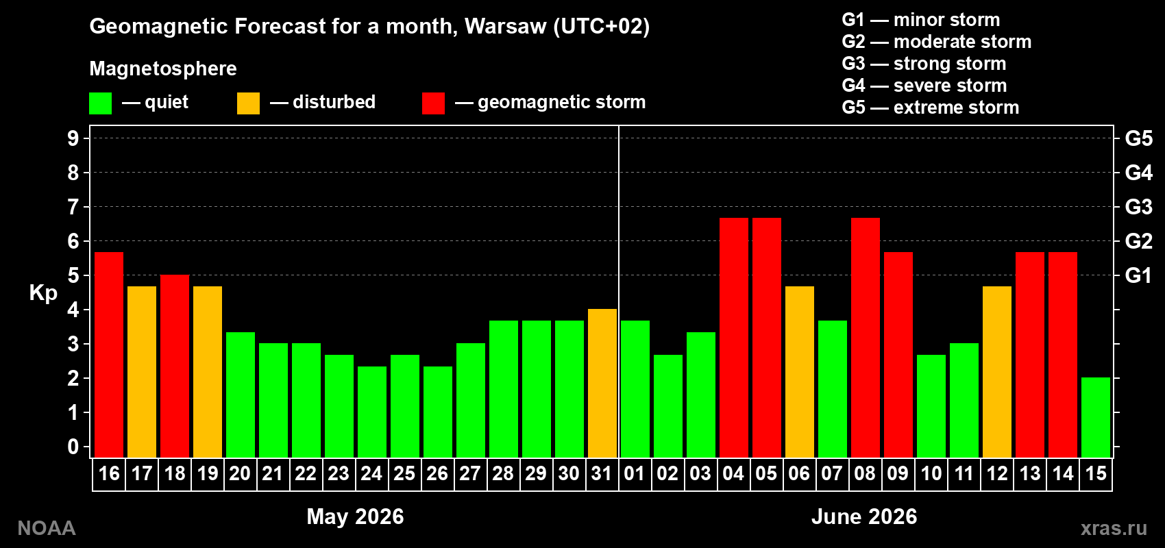 Geomagnetic index Kp forecast for the next month