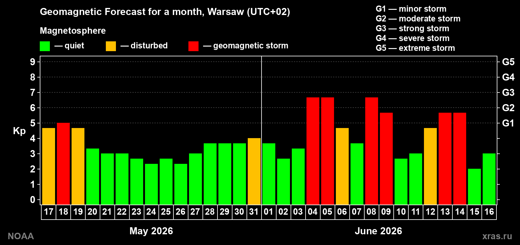 Geomagnetic index Kp forecast for the next month