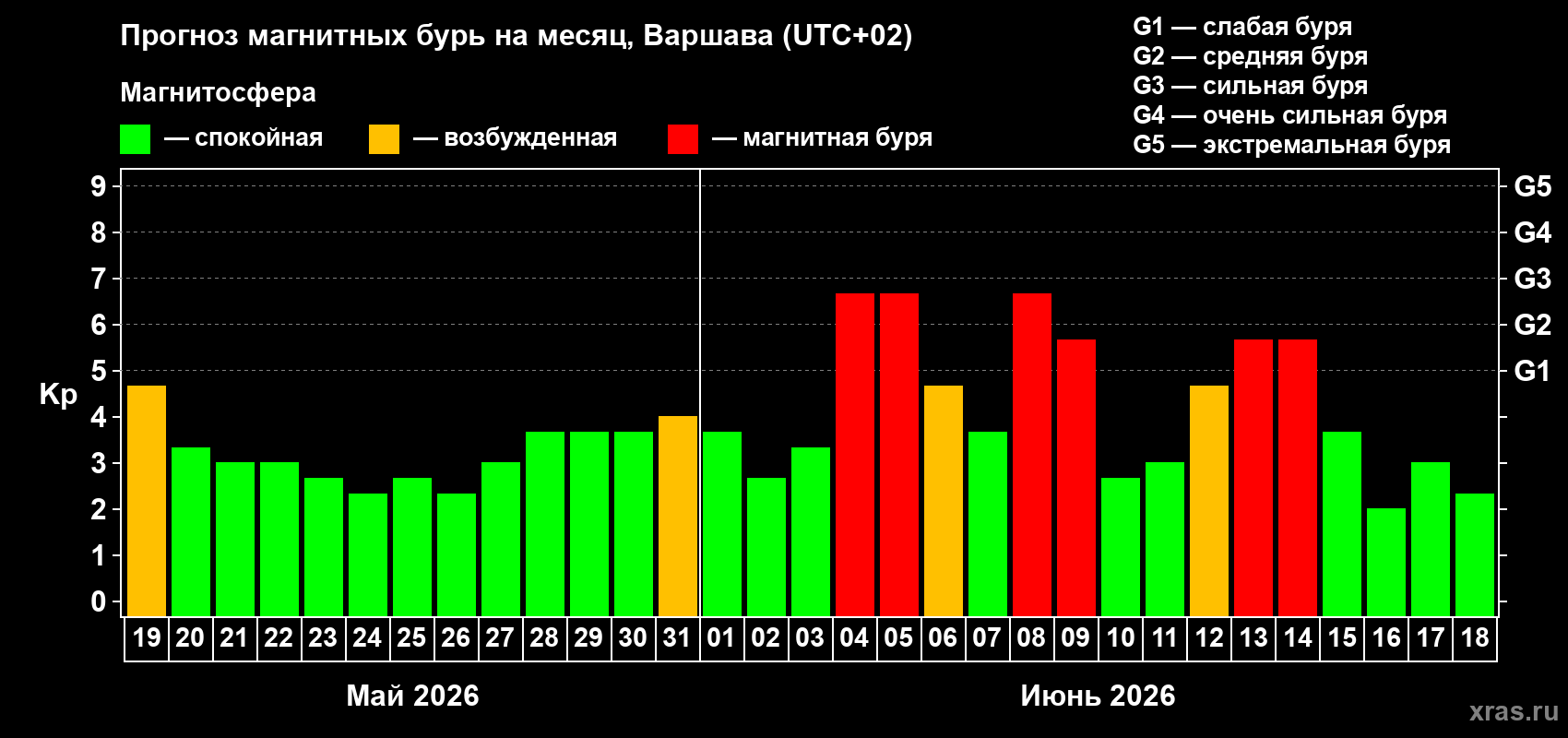 Прогноз максимального суточного геомагнитного индекса Kp на <b>1 месяц</b> (31 день) <b>с 19 мая по 18 июня 2026 г</b>