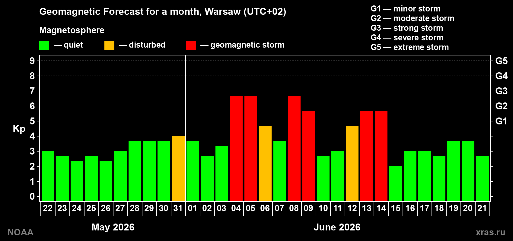 Geomagnetic index Kp forecast for the next month