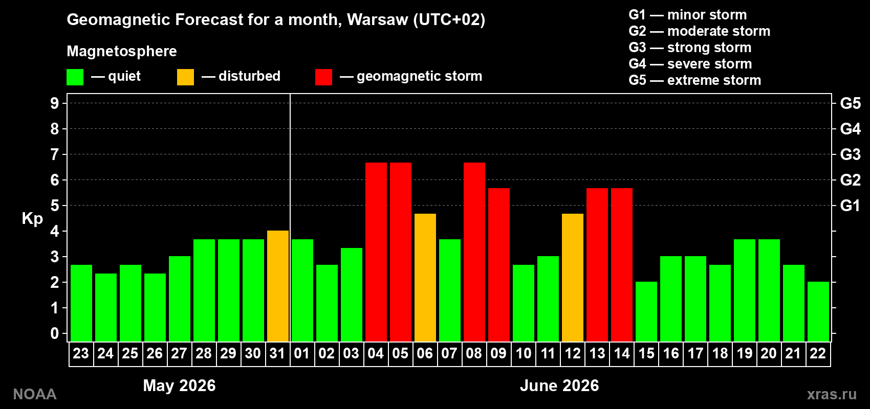 Geomagnetic index Kp forecast for the next month