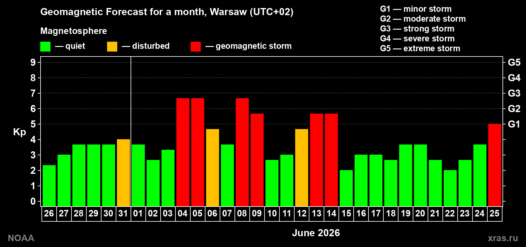 Geomagnetic index Kp forecast for the next month