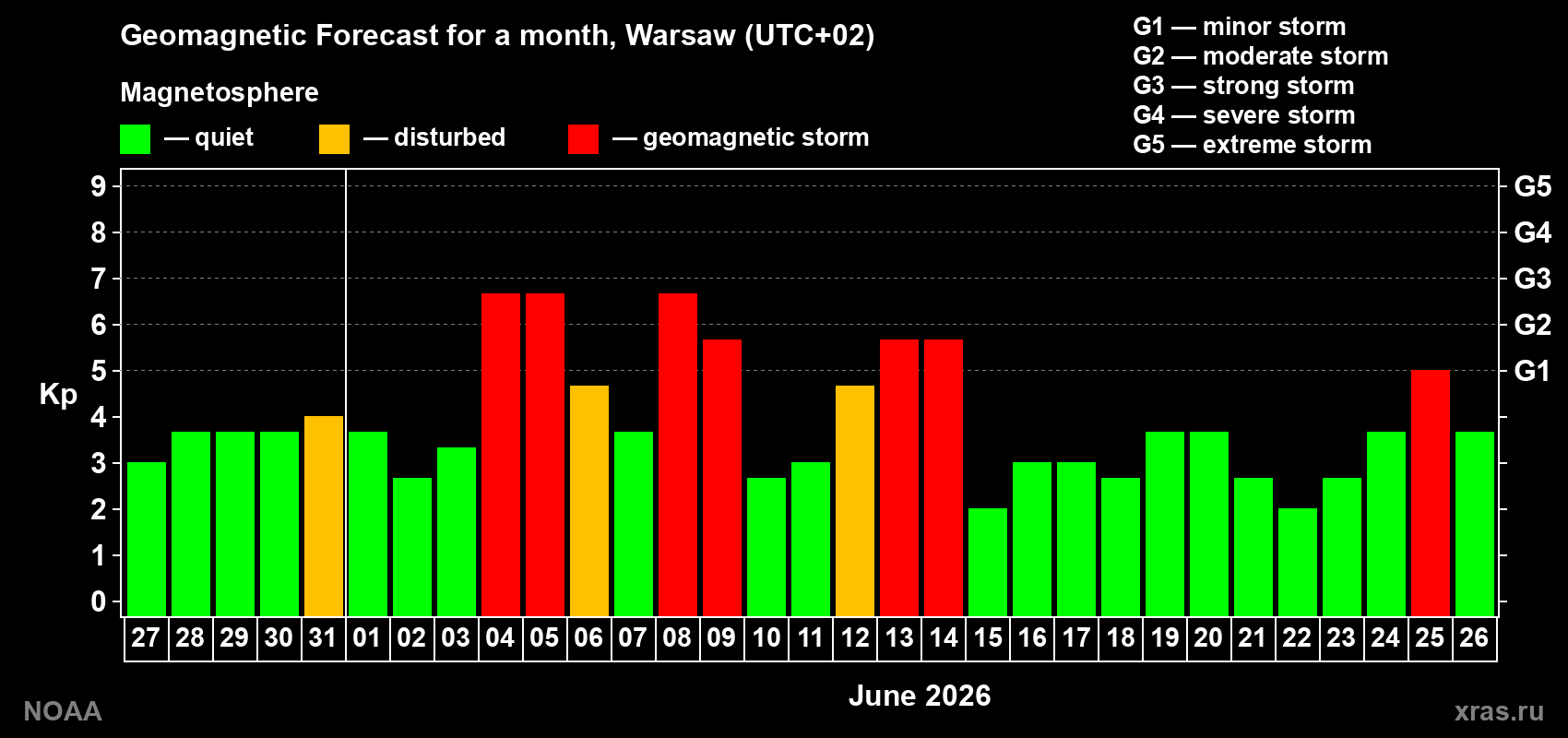 Geomagnetic index Kp forecast for the next month