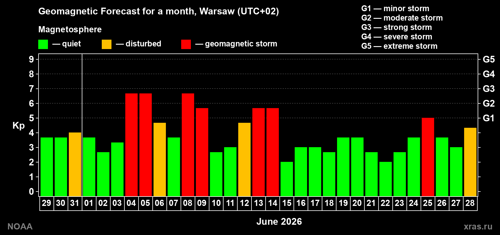 Geomagnetic index Kp forecast for the next month
