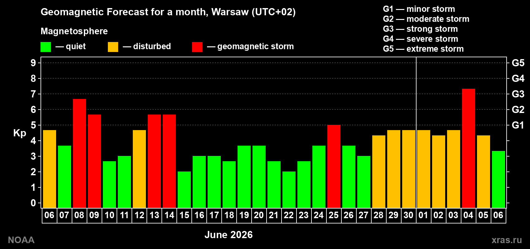 Geomagnetic index Kp forecast for the next month