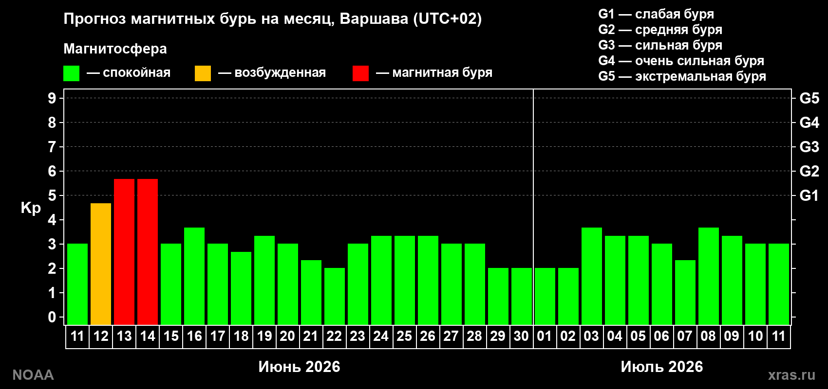 Прогноз максимального суточного геомагнитного индекса&nbsp;Kp на <b>1 месяц</b> (31 день) <b>с 11 июня по 11 июля 2026 г</b>