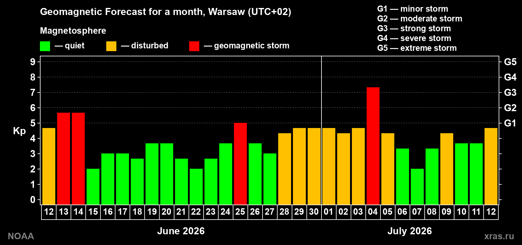 Geomagnetic index Kp forecast for the next month