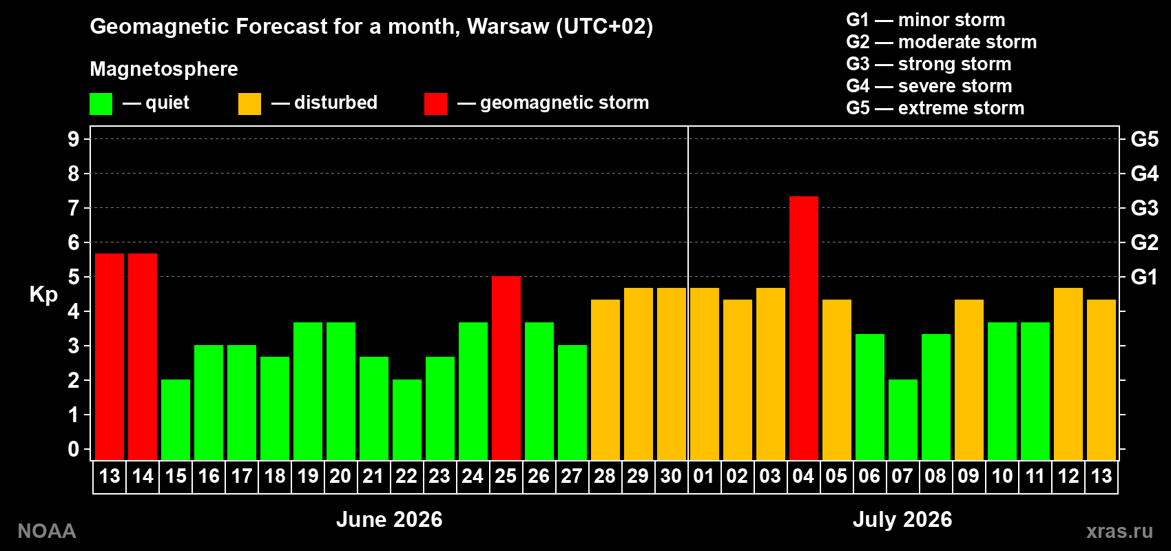 Geomagnetic index Kp forecast for the next month