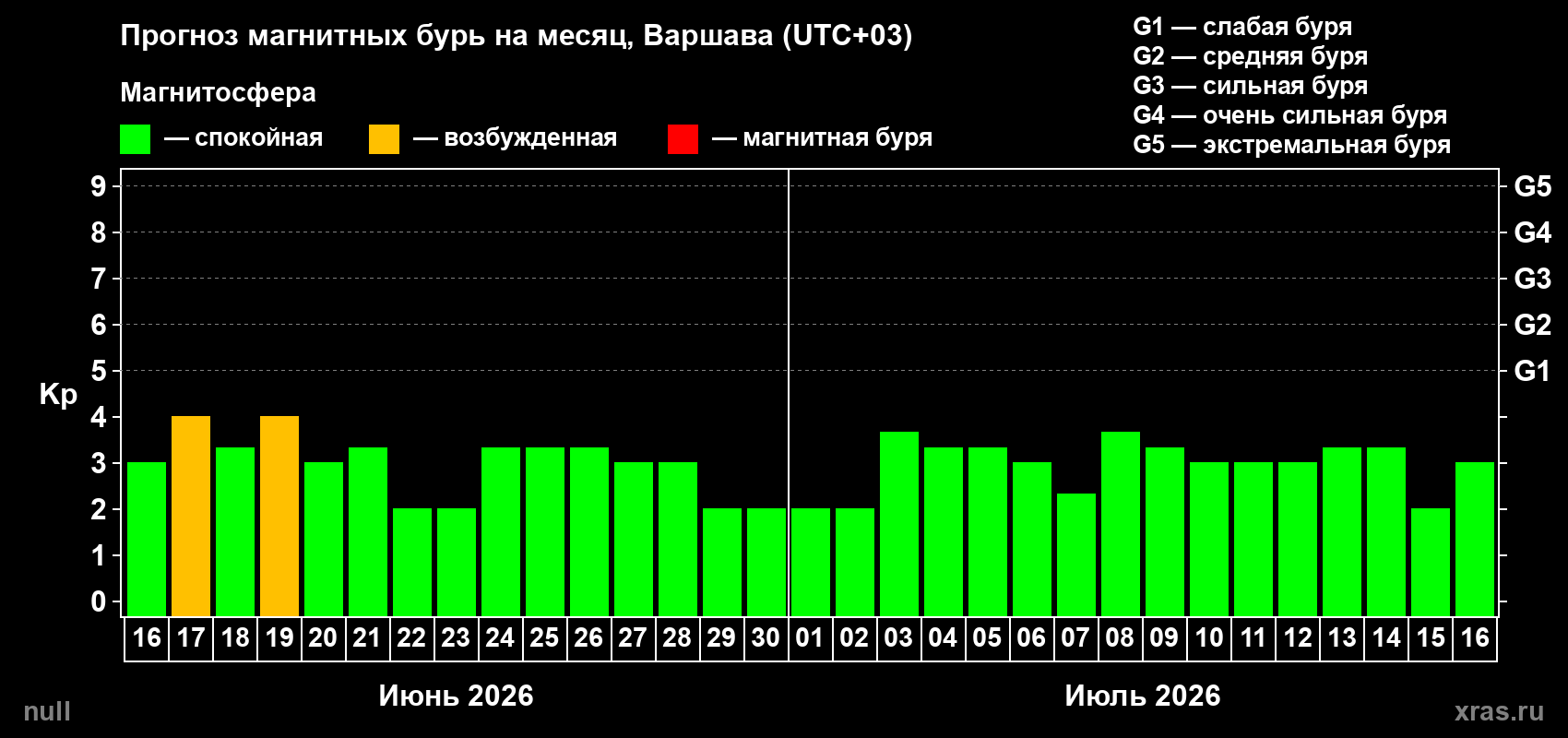 Прогноз максимального суточного геомагнитного индекса Kp на <b>1 месяц</b> (31 день) <b>с 16 июня по 16 июля 2026 г</b>