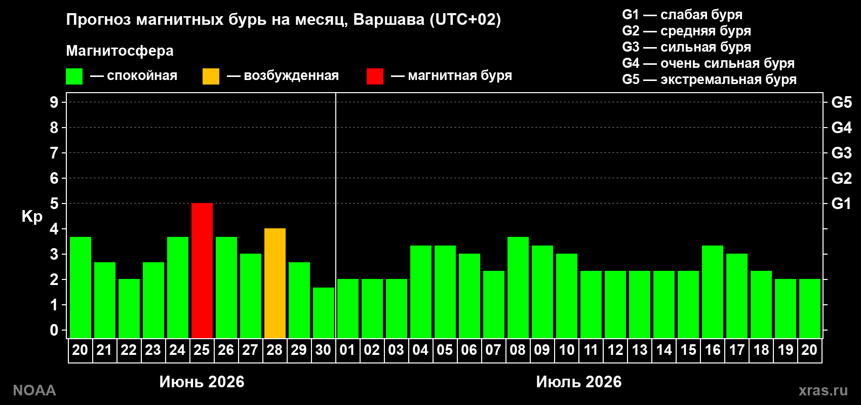 Прогноз максимального суточного геомагнитного индекса&nbsp;Kp на <b>1 месяц</b> (31 день) <b>с 20 июня по 20 июля 2026 г</b>