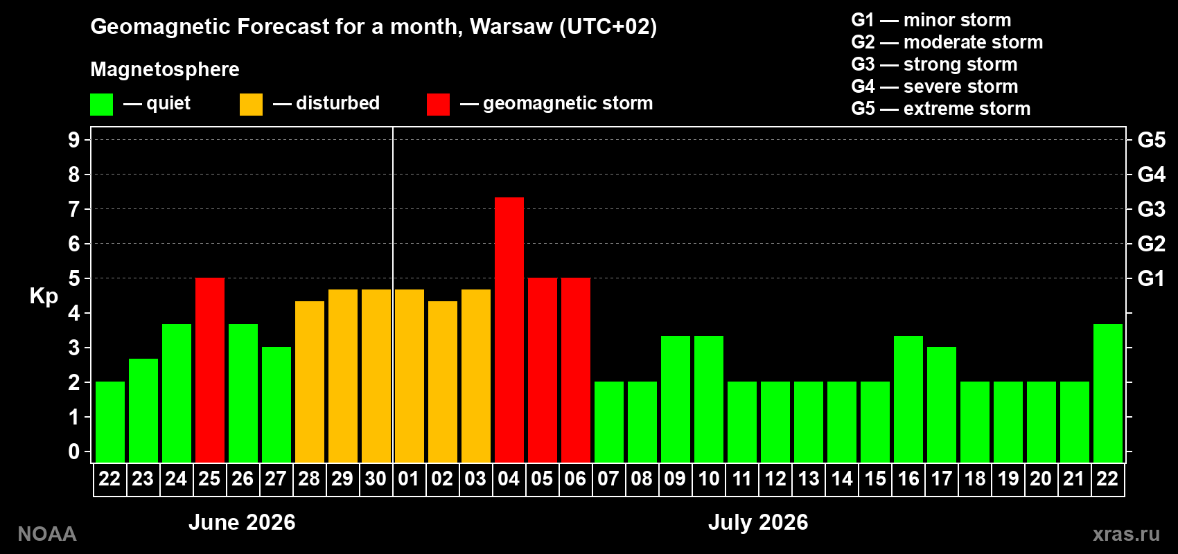 Forecast of the daily maximal value of geomagnetic index Kp for <b>1 month</b> (31 days) <b>from Jun 22, 2026 to Jul 22, 2026</b>