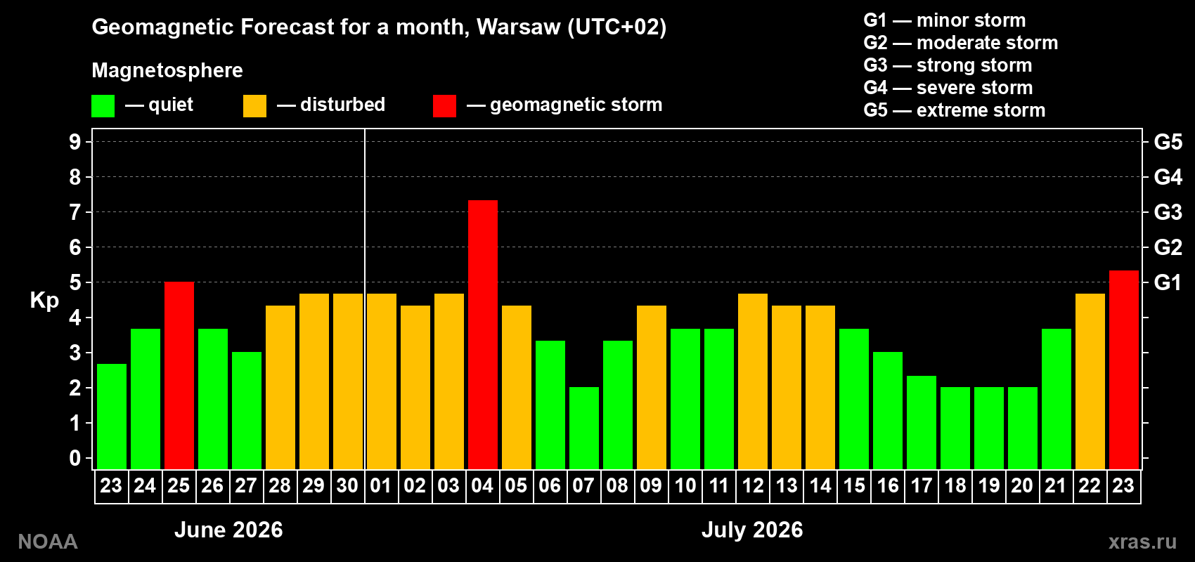 Geomagnetic index Kp forecast for the next month