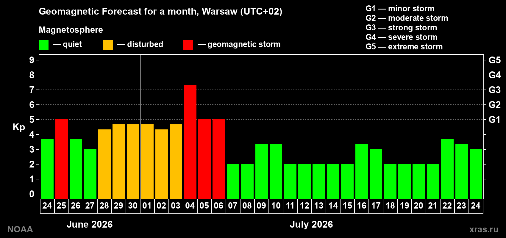 Forecast of the daily maximal value of geomagnetic index Kp for <b>1 month</b> (31 days) <b>from Jun 24, 2026 to Jul 24, 2026</b>